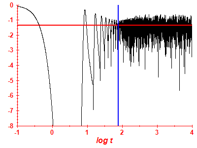 Survival probability log